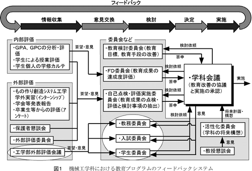 機械工学科における教育プログラムのフィードバックシステム